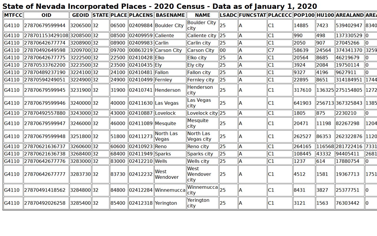 Official Census table for incorporated places in Nevada